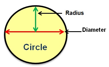 area of circle